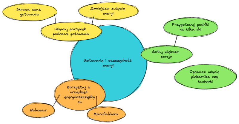 Gotowanie i oszczędność energii