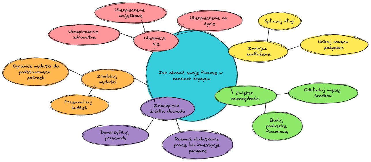 Jak obronić swoje finanse w czasach kryzysu