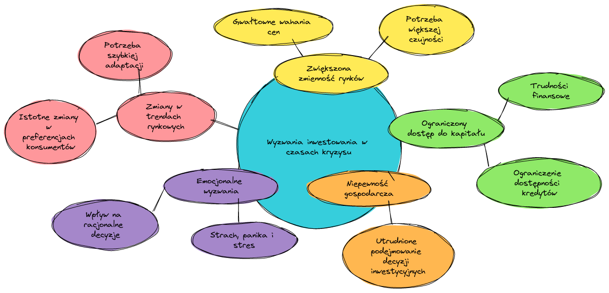 Jakie są wyzwania inwestowania w czasach kryzysu