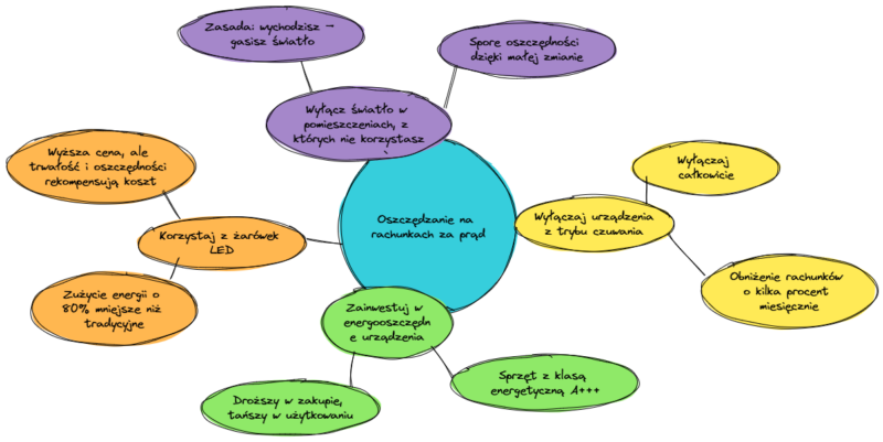 Jak oszczędzać na rachunkach. Oszczędzanie na rachunkach za prąd