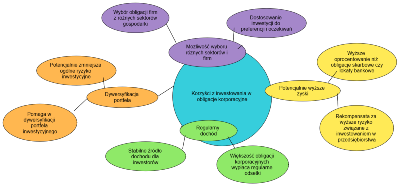 Korzyści z inwestowania w obligacje.