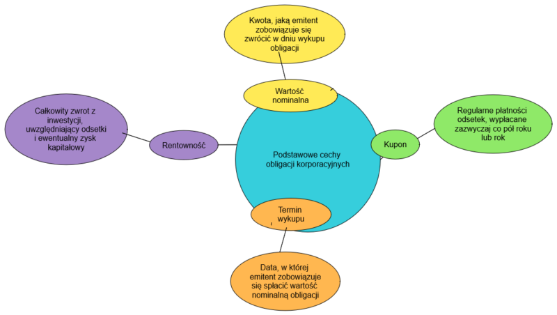 Inwestowanie .Podstawowe cechy obligacji