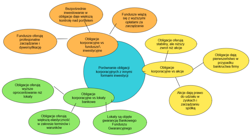Porównanie obligacji z innymi formami inwestycji
