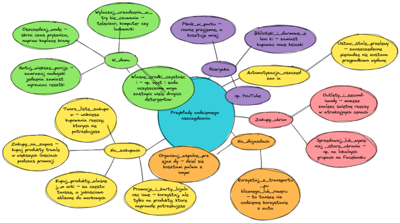 Przykłady codziennego oszczędzania