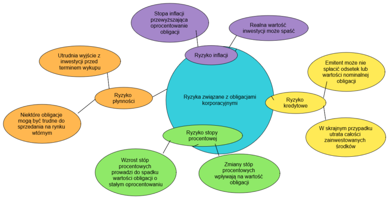 Ryzyka inwestowania w obligacje.