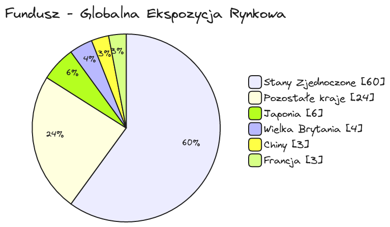 MSCI ACWI UCITS ETF STRUKTURA GEOGRAFICZNA
