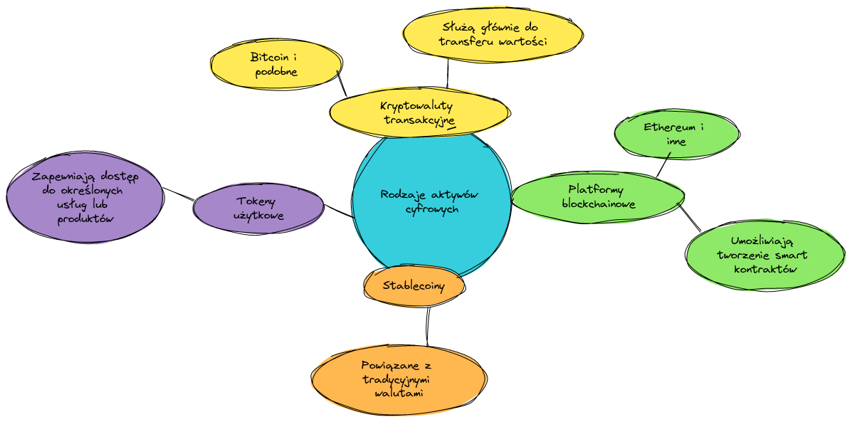 Rodzaje aktywów cyfrowych - inwestowanie w kryptowaluty