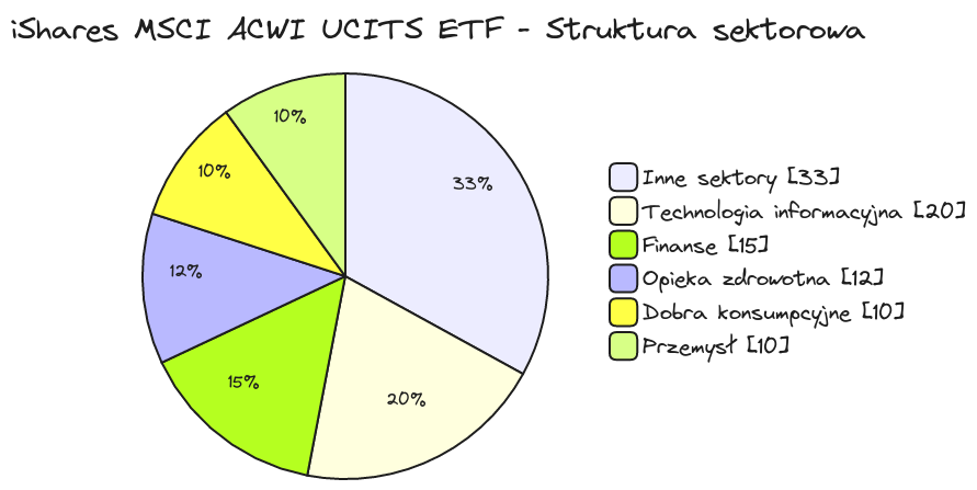iShares MSCI ACWI UCITS ETF STRUKTURA SEKTOROWA