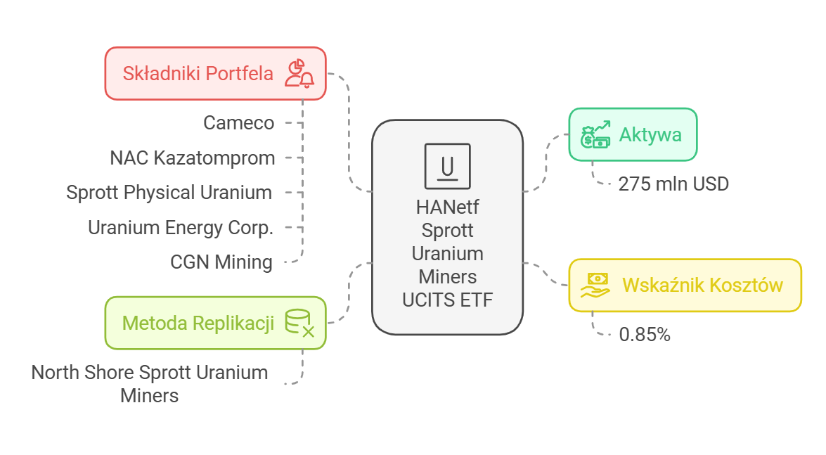 HANetf Sprott Uranium Miners UCITS ETF