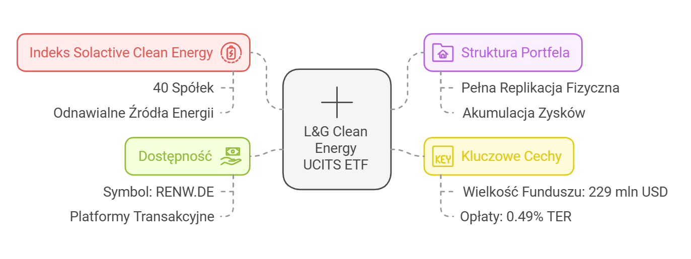 L&G Clean Energy UCITS ETF