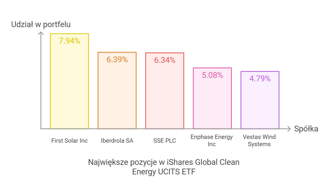 Największe pozycje w iShares Global Clean Energy UCITS ETF