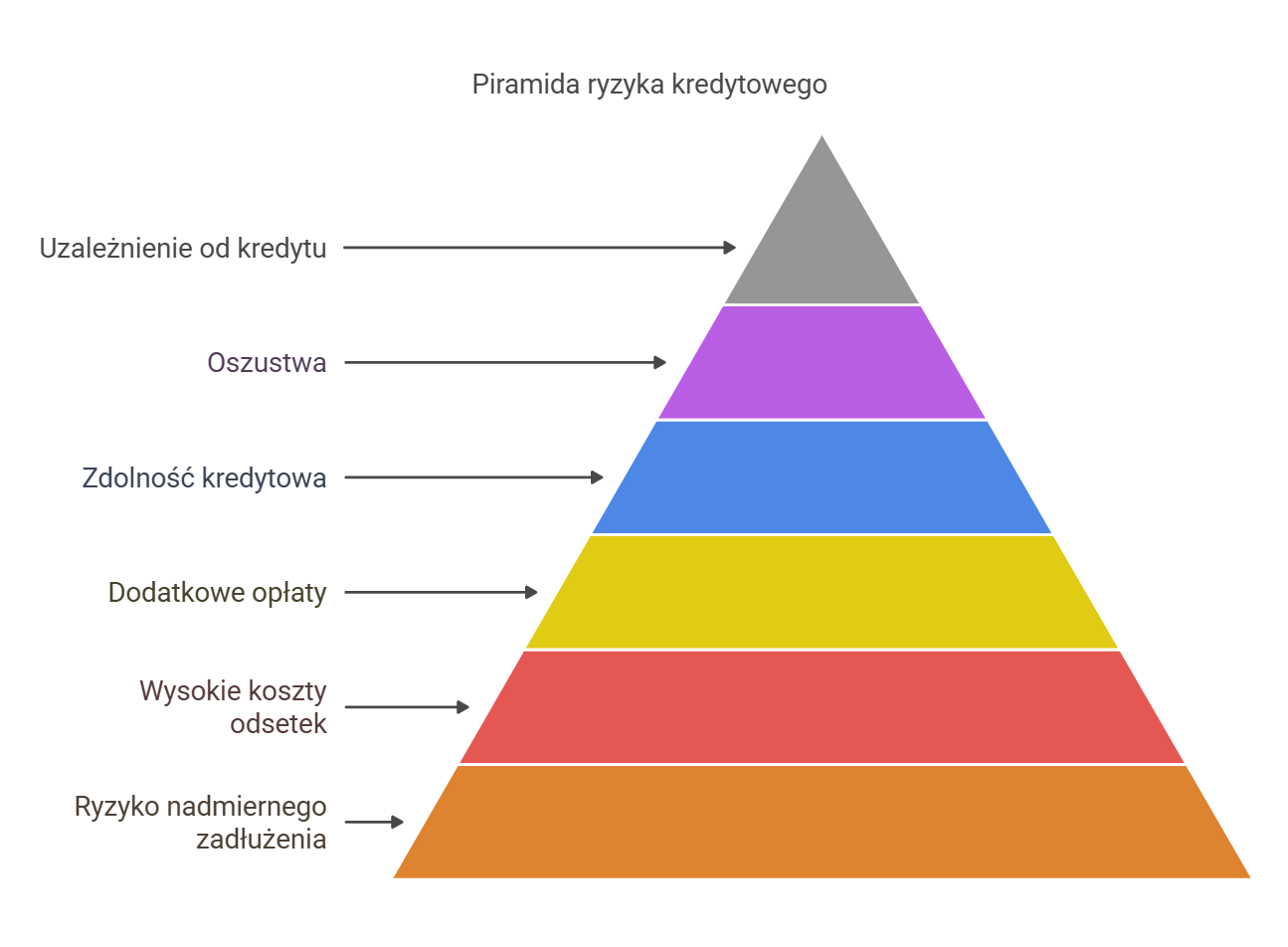 Piramida ryzyka kredytowego