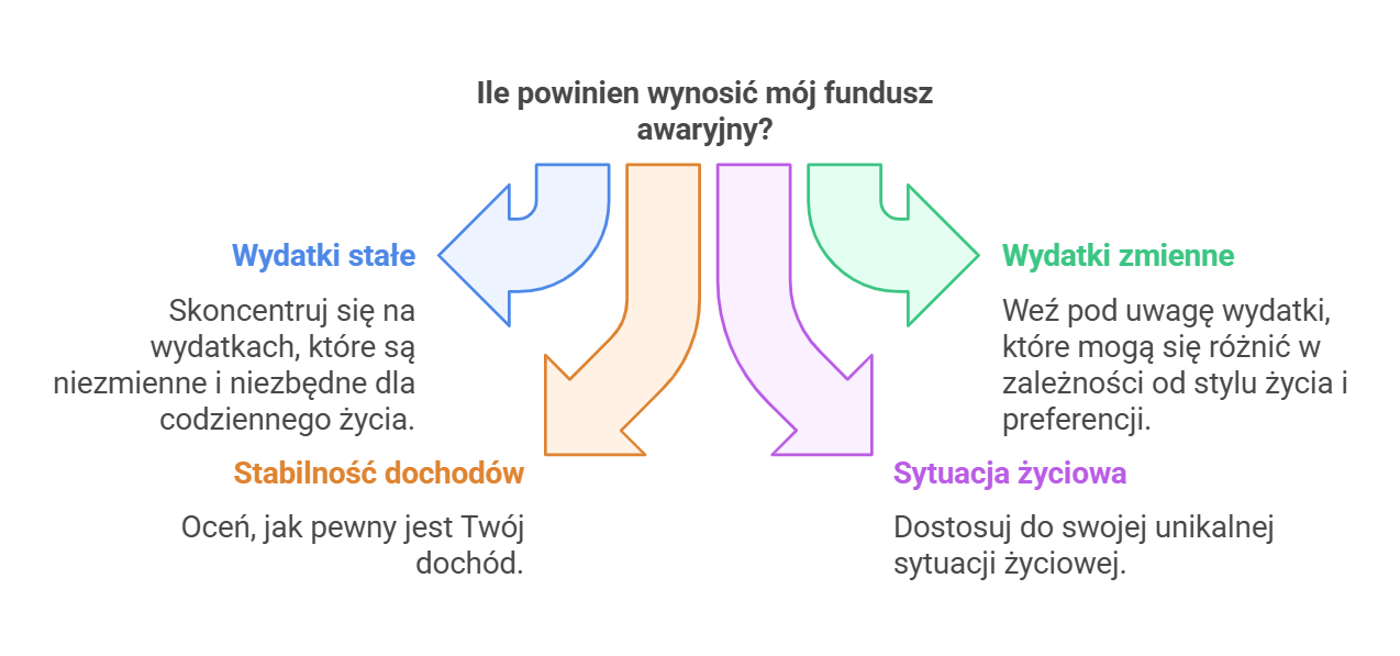 Infografika przedstawiająca czynniki wpływające na wysokość funduszu awaryjnego: wydatki stałe, wydatki zmienne, stabilność dochodów oraz sytuacja życiowa