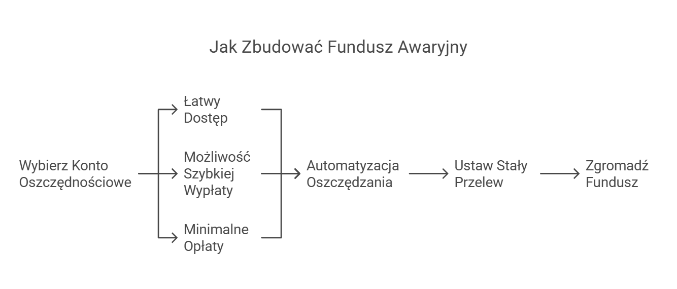 Infografika przedstawiająca kroki budowania funduszu awaryjnego: wybór konta oszczędnościowego z łatwym dostępem i minimalnymi opłatami, automatyzacja oszczędzania poprzez ustawienie stałego przelewu, co prowadzi do zgromadzenia funduszu.
